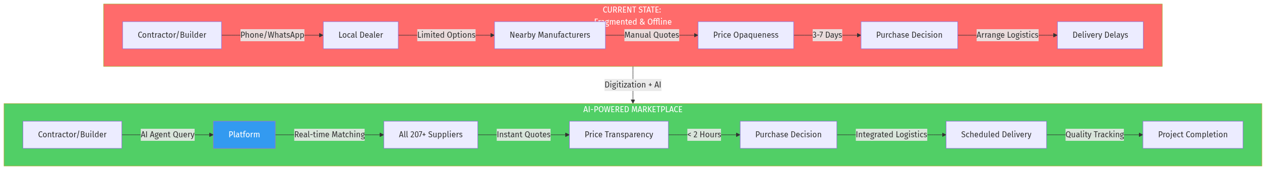 Current vs Future Workflow