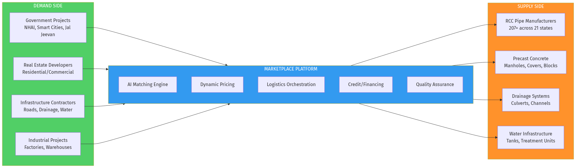 Marketplace Ecosystem