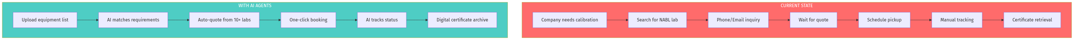 Calibration Marketplace Flow