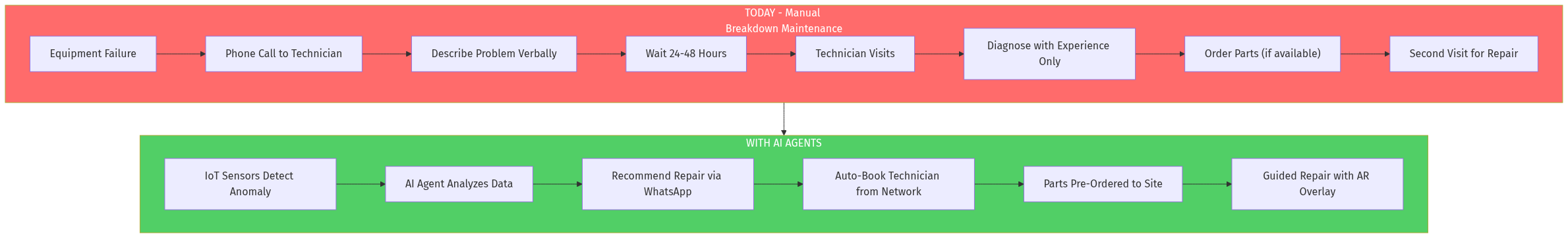 Maintenance Transformation