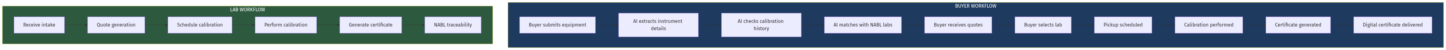 Calibration Marketplace Workflow