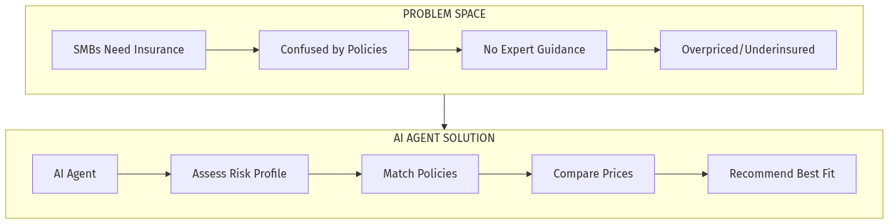 Insurance Distribution Flow