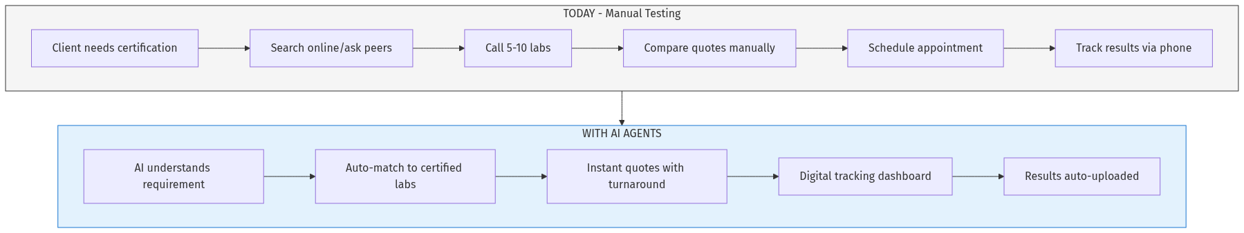 Testing & Certification Marketplace Flow