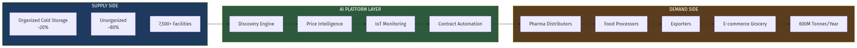 Cold Storage Market Structure