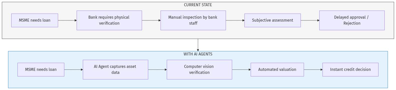 AI-Powered MSME Asset Verification