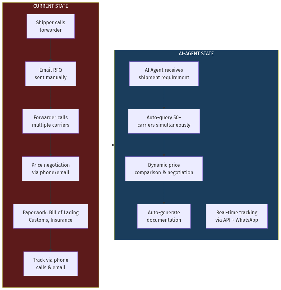 Freight Forwarding AI Architecture