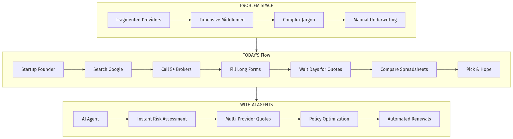 Startup Insurance AI Marketplace Flow