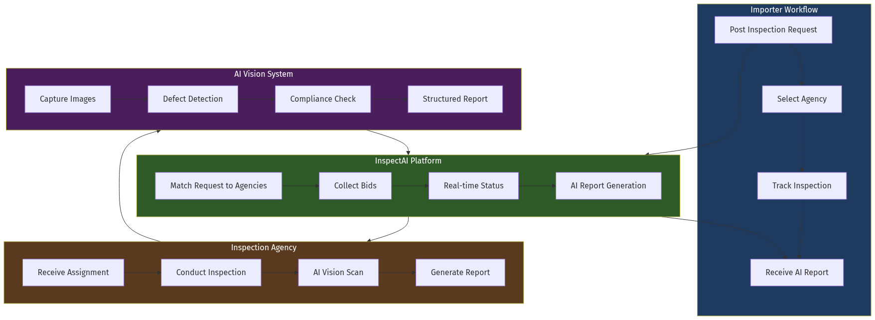 Inspection Marketplace Flow