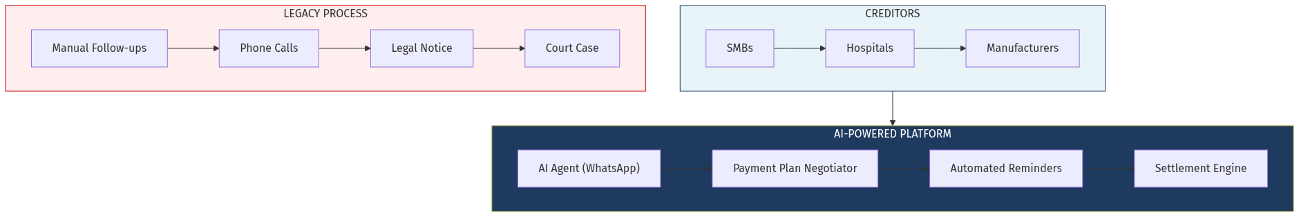 Debt Recovery Platform Architecture