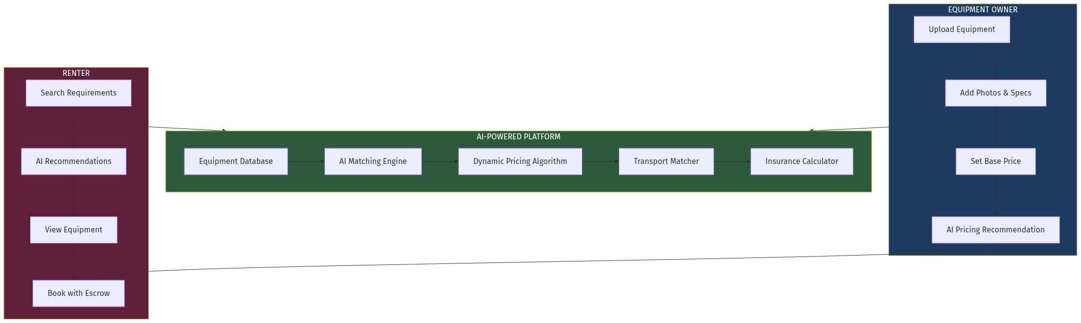 Platform Architecture