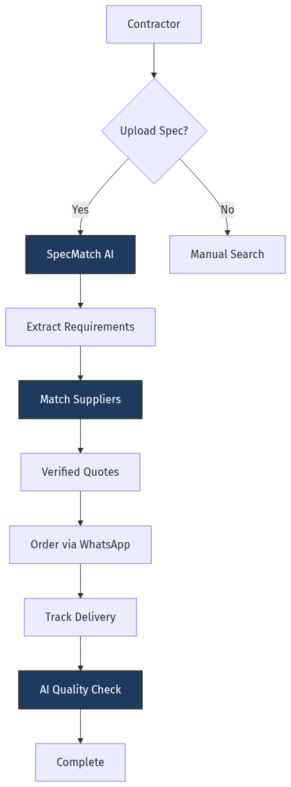 AI Construction Platform Workflow