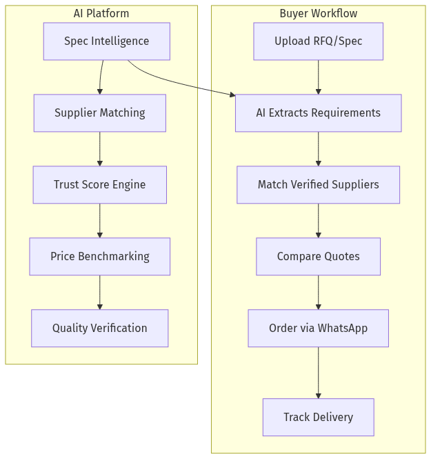 AI Platform Workflow