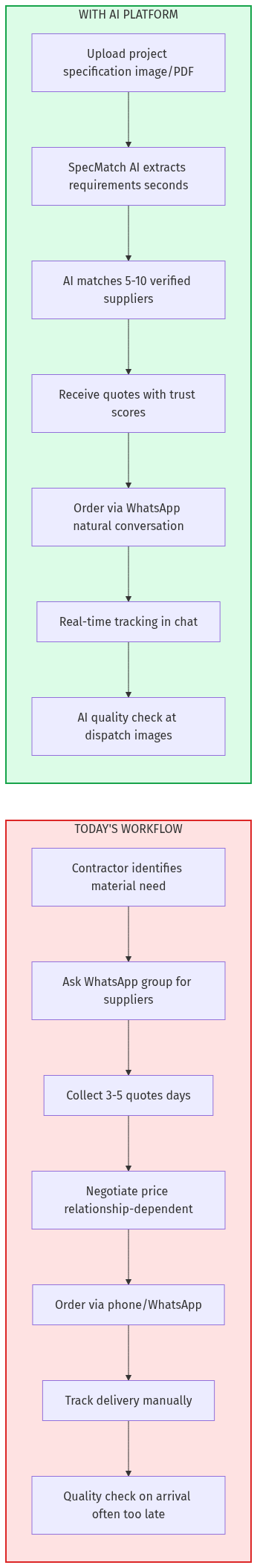 Workflow Comparison