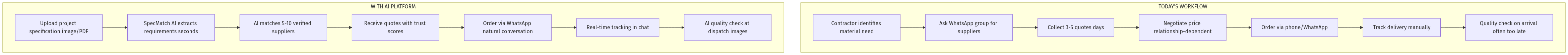 Workflow Comparison