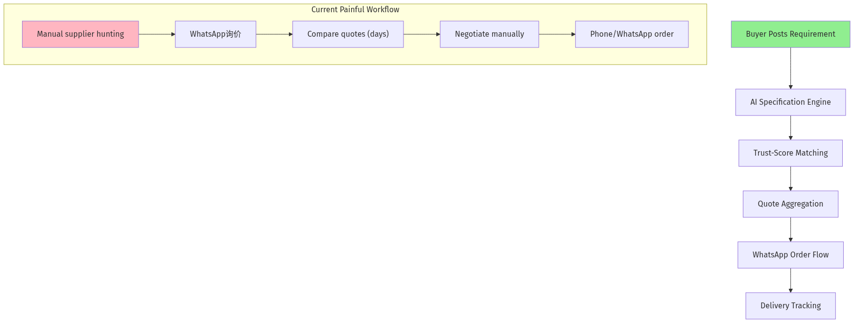 Platform Workflow