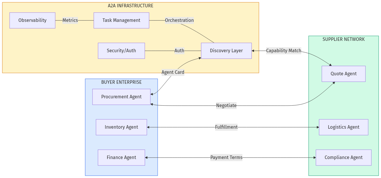 A2A Commerce Architecture