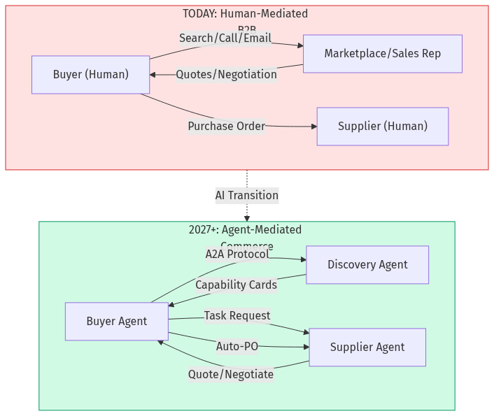 A2A Commerce Evolution