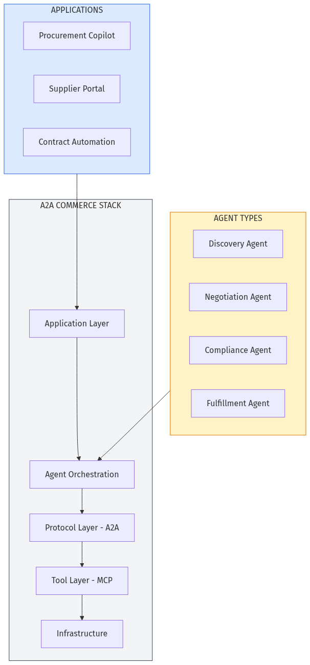 A2A Commerce Stack