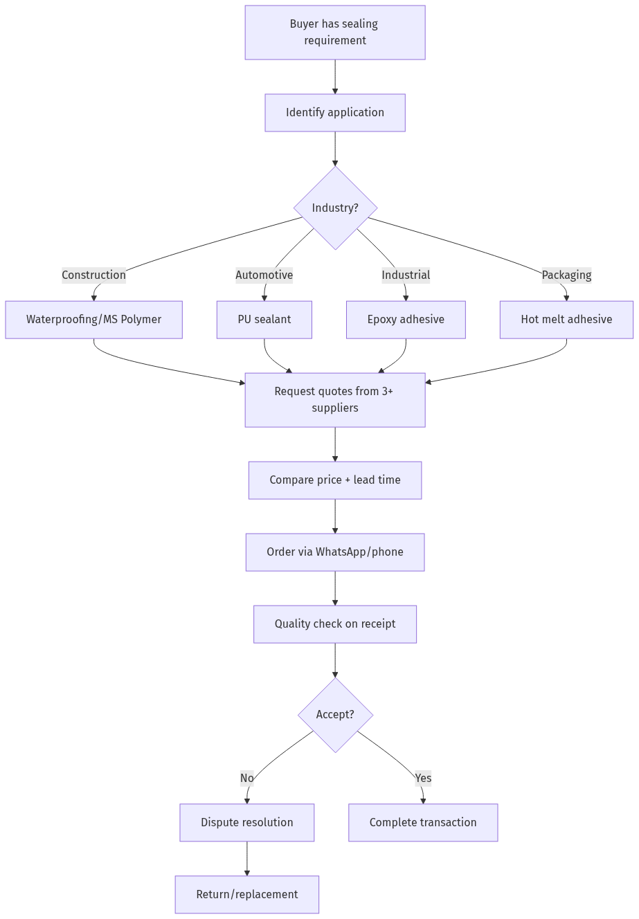 Adhesives Procurement Flow