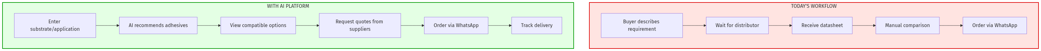 Adhesives Workflow