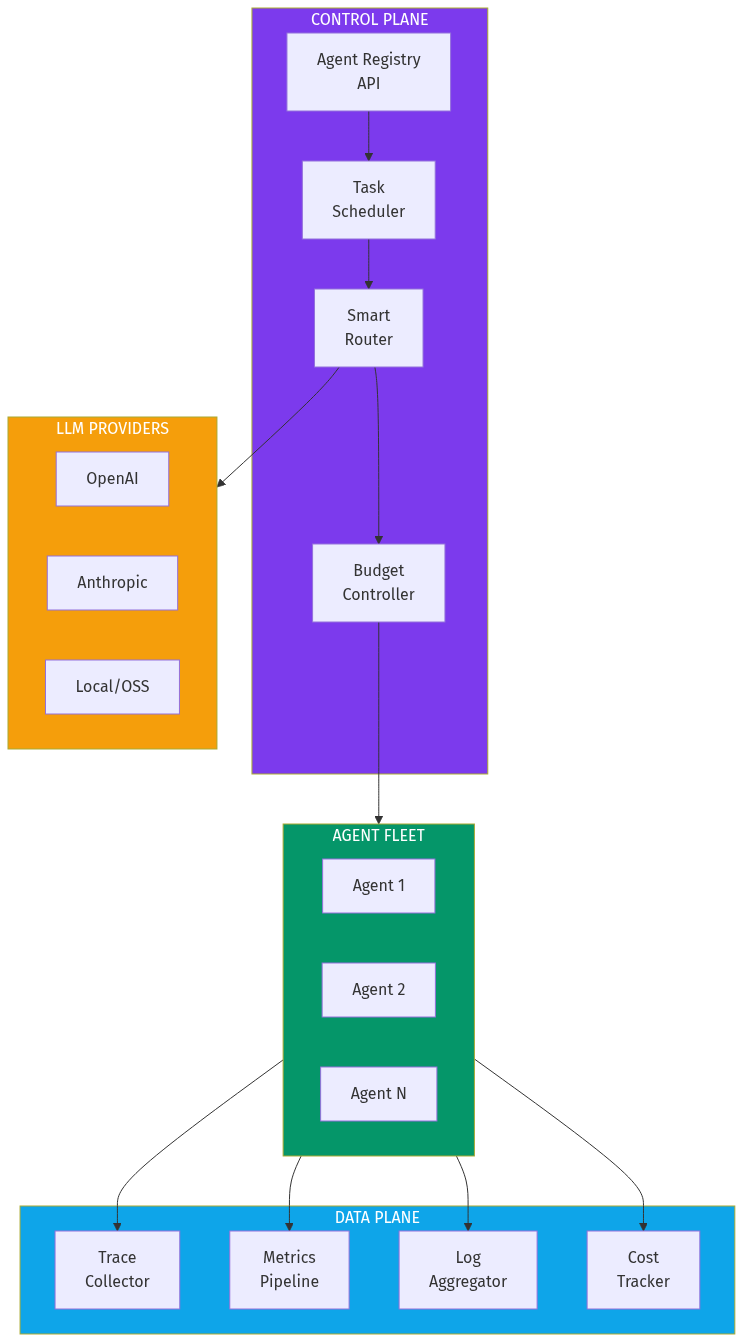 Agent Operations Architecture