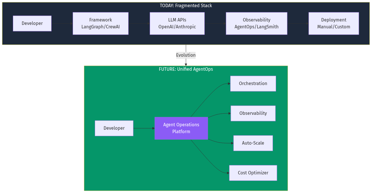 AI Agent Infrastructure Evolution