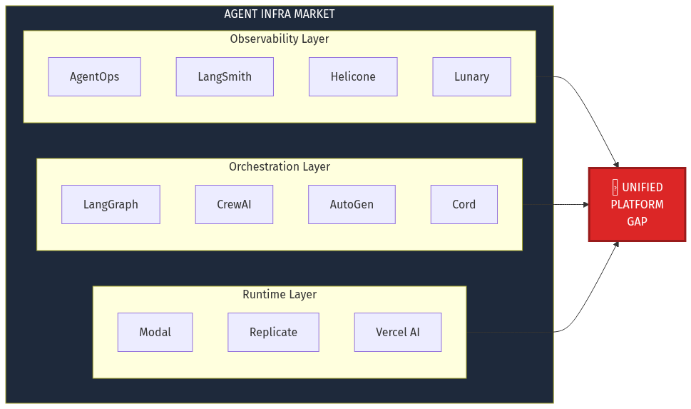 Agent Operations Market Map