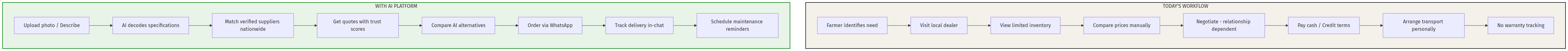 Agricultural Equipment Workflow