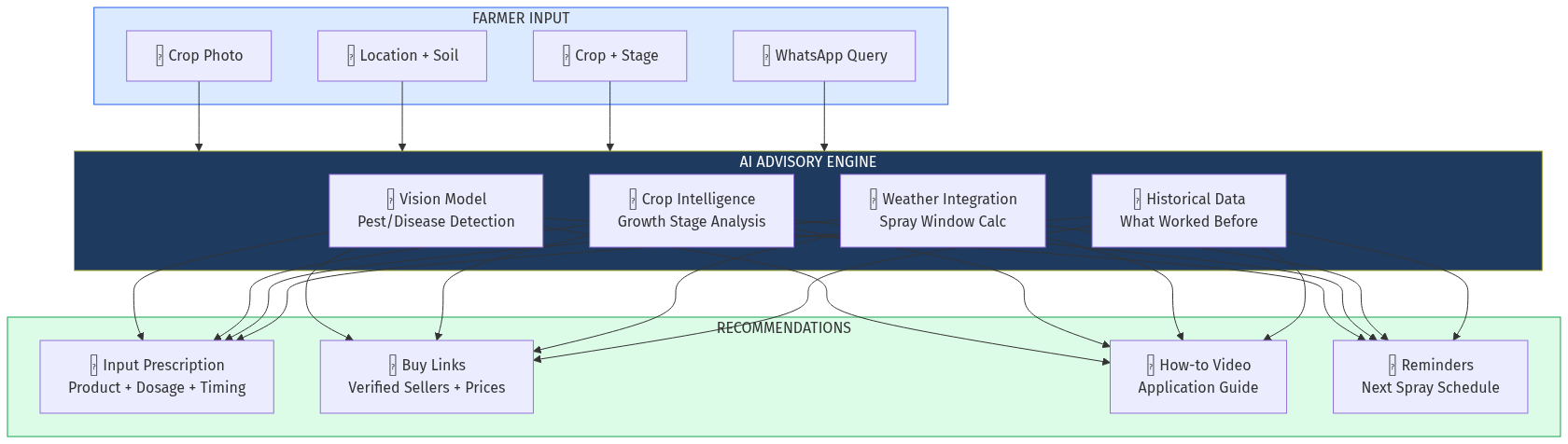AI Advisory Workflow