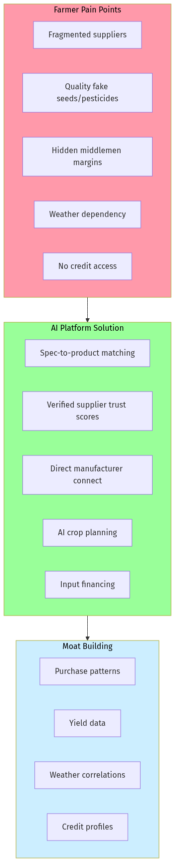 Platform Architecture