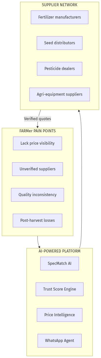 Agricultural Inputs Platform Flow