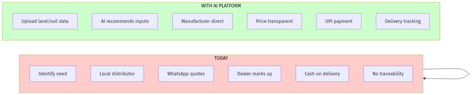 Today vs AI Future