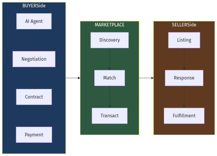 AI Agent Marketplace Transaction Flow