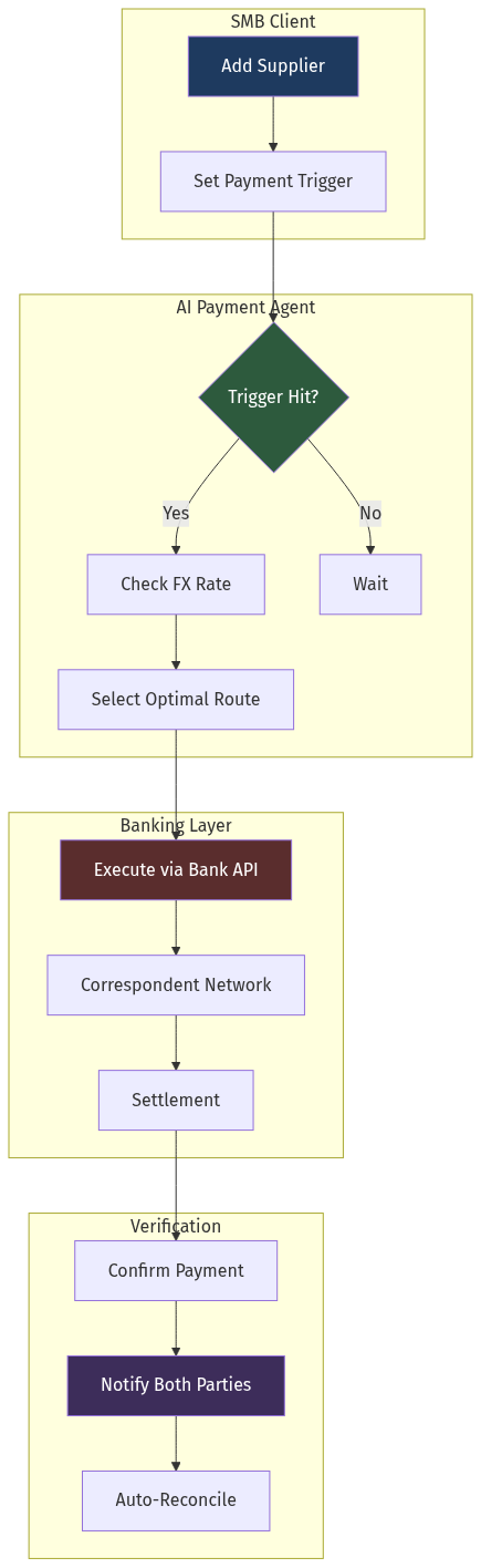 AI B2B Payments Architecture