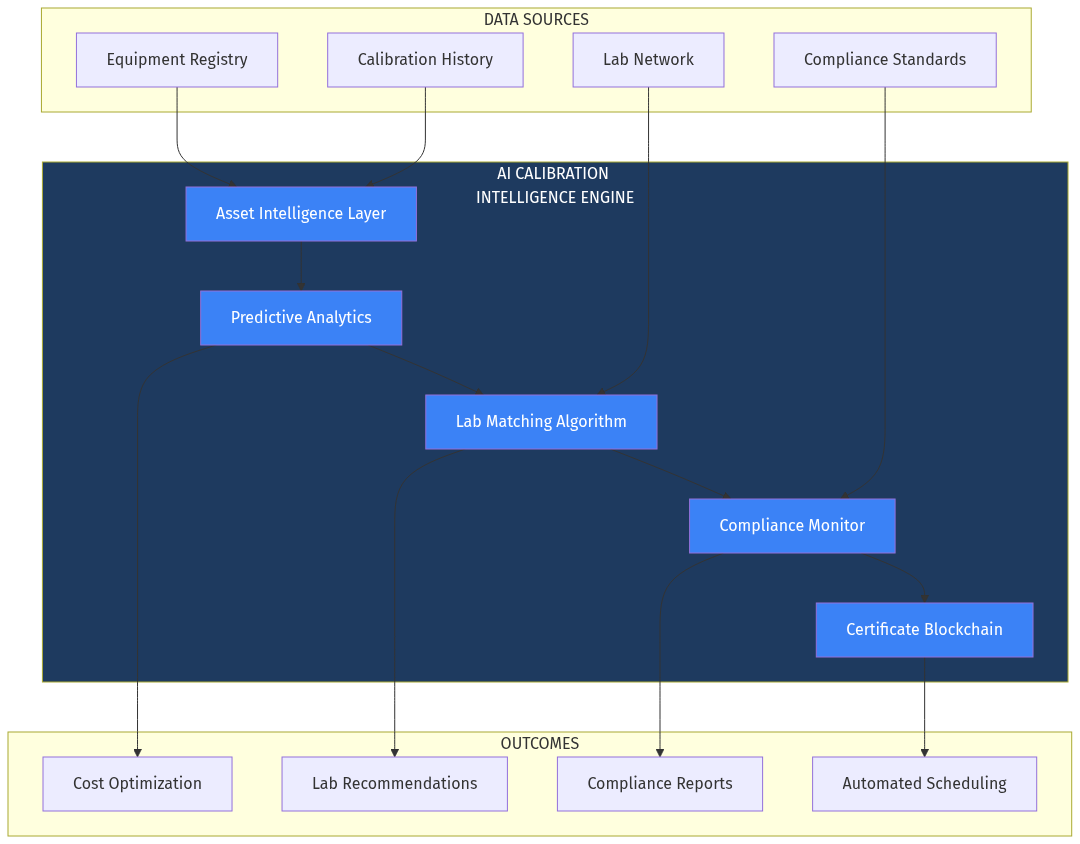 AI Calibration Architecture
