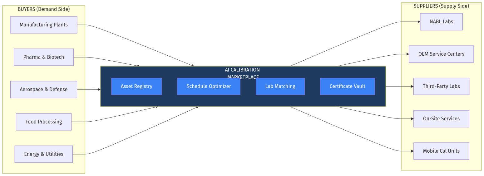 AI Calibration Marketplace
