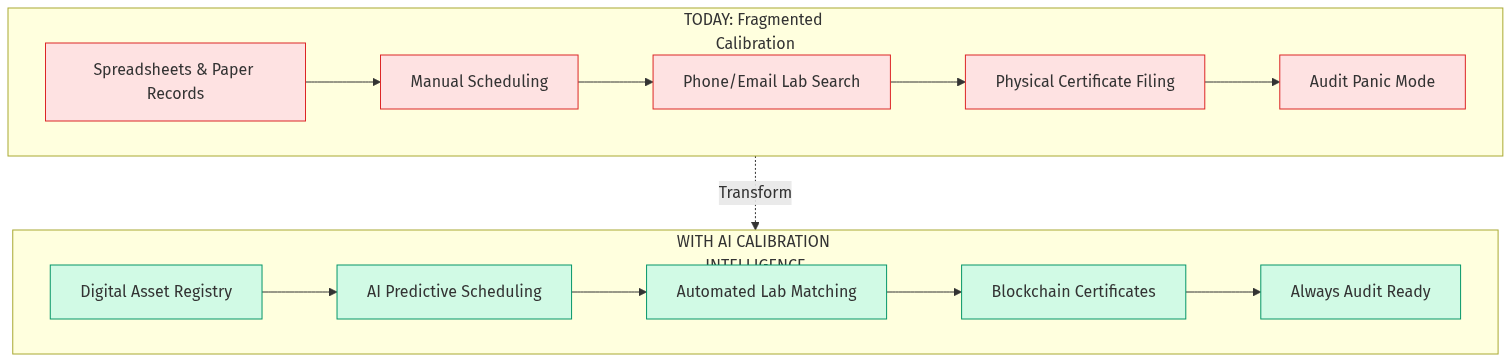 Current vs Future Calibration