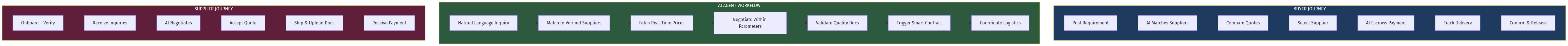 Chemical Trading Agent Architecture
