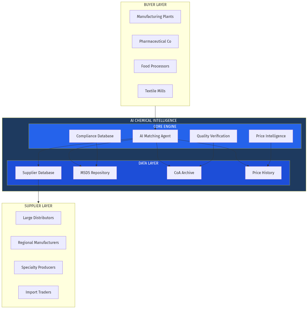 Platform Architecture