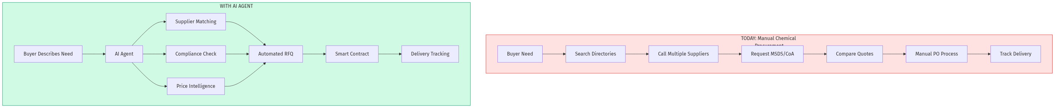 AI Chemical Procurement Flow