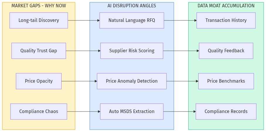 Market Gaps and AI Disruption Angles