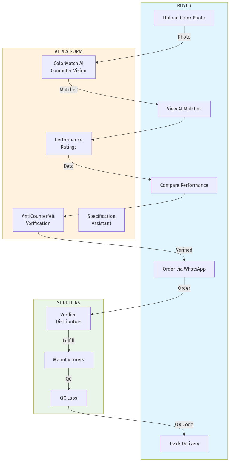 AI Coatings Platform Architecture