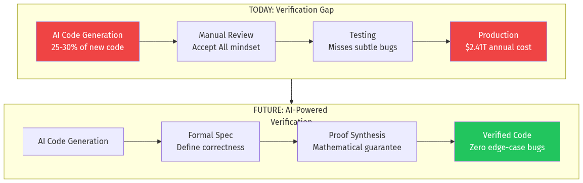 The Verification Gap