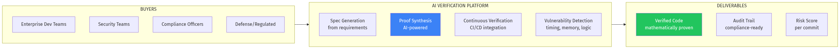 AI Code Verification Platform