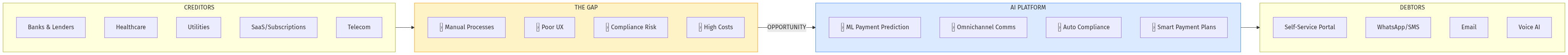 AI Collections Market Structure