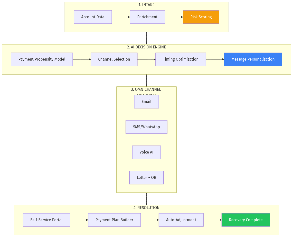 AI Collections Workflow