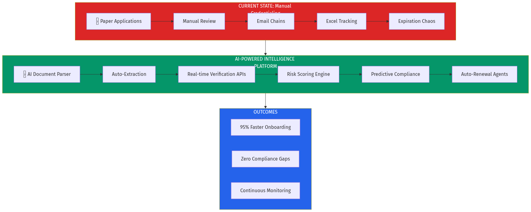 AI Credentialing Architecture