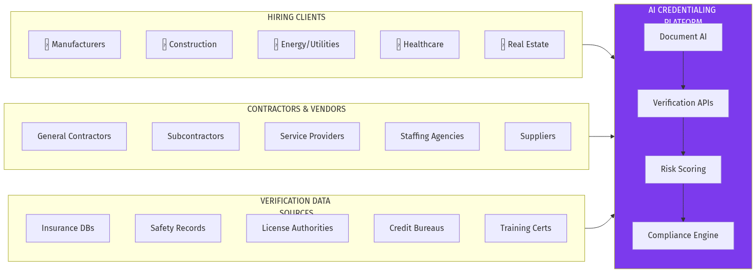 Contractor Credentialing Ecosystem