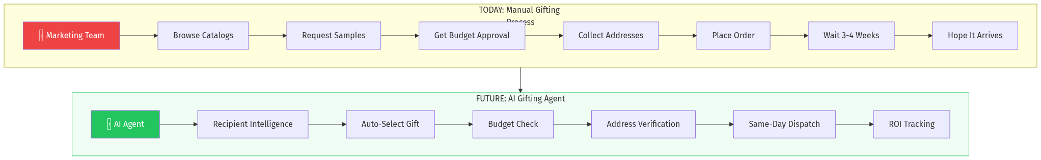 Current vs Future Gifting Process