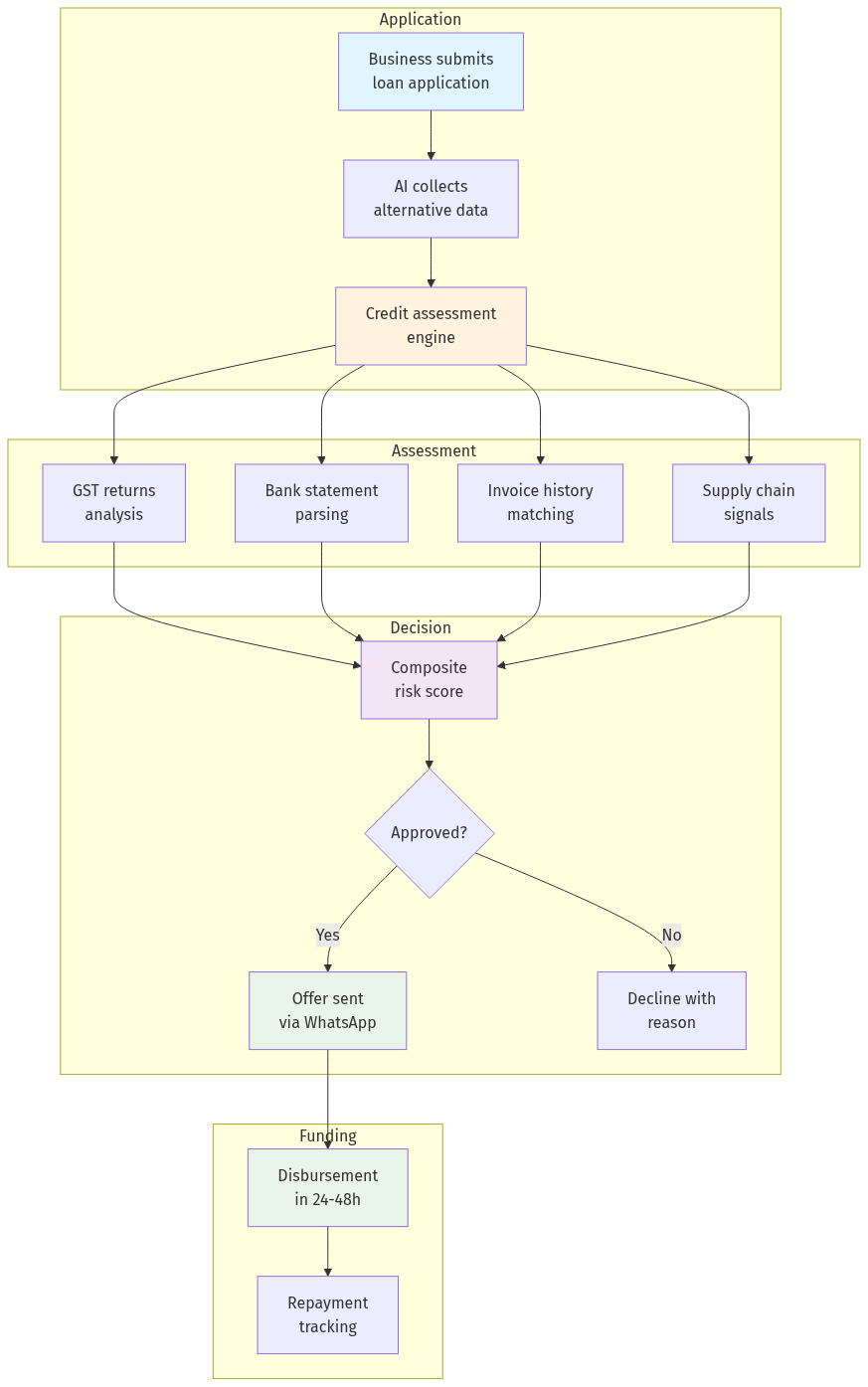 AI Credit Assessment Flow